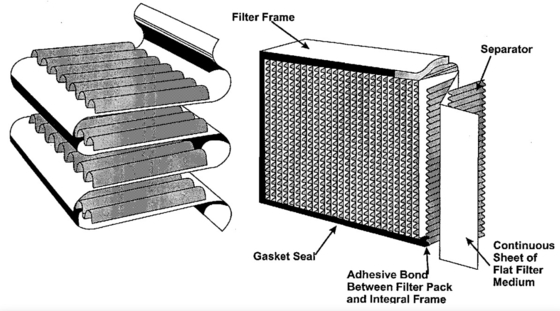 Practical Aluminum Foil HEPA 14 Filter , Anticorrosive Mini Pleat HEPA Filter